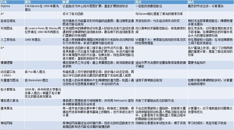 主要路径规划算法的原理与优缺点对比