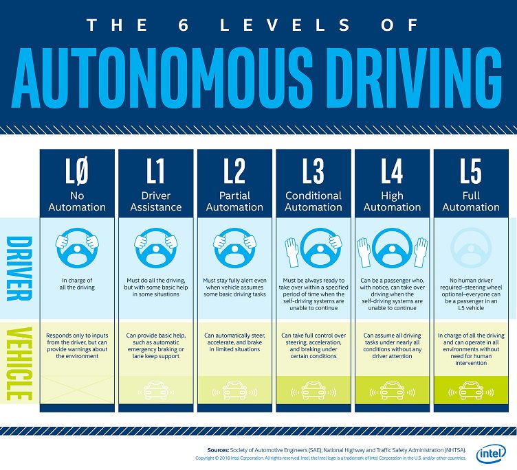 Image result for autonomous driving sae